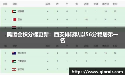 奥运会积分榜更新：西安排球队以56分稳居第一名